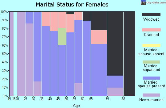 Zip code 16228 marital status for females