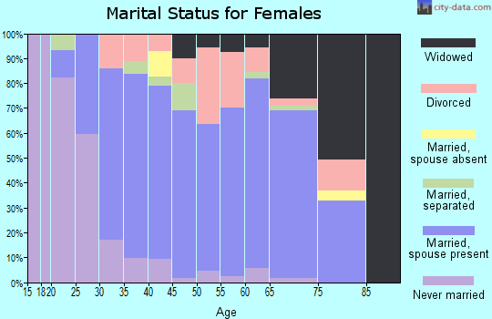 Zip code 16229 marital status for females