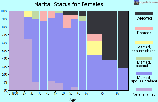 Zip code 16235 marital status for females