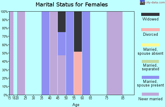 Zip code 16236 marital status for females