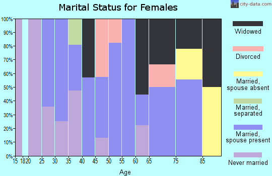 Zip code 16238 marital status for females