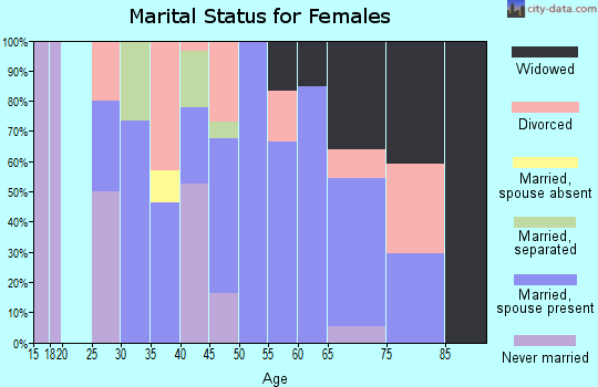 Zip code 16239 marital status for females