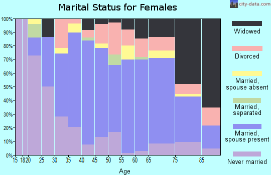 Zip code 16254 marital status for females