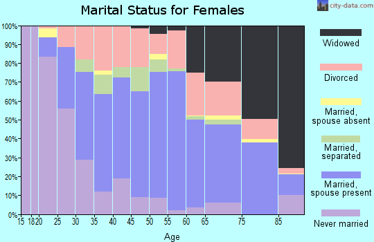 Zip code 16301 marital status for females