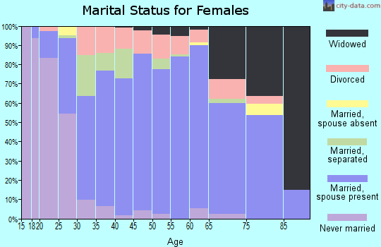 Zip code 16314 marital status for females