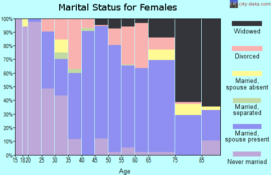 Zip code 16316 marital status for females
