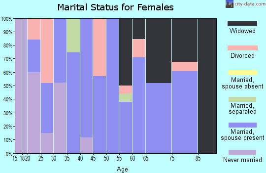 Zip code 16319 marital status for females