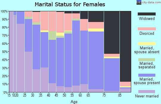 Zip code 16323 marital status for females