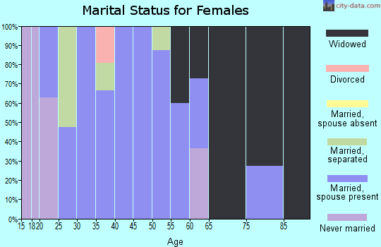 Zip code 16326 marital status for females