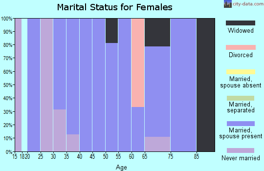 Zip code 16334 marital status for females