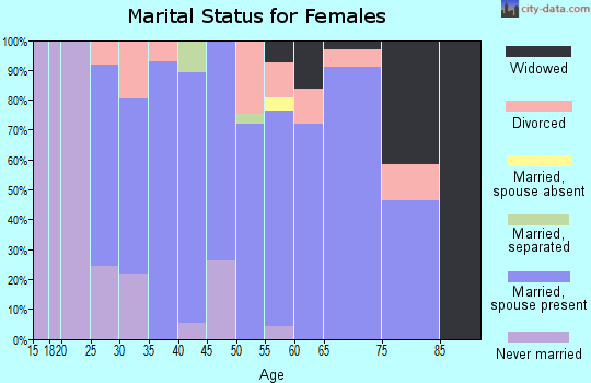 Zip code 16340 marital status for females