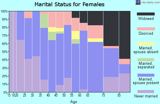 Zip code 16341 marital status for females