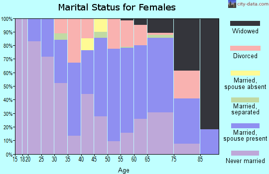 Zip code 16342 marital status for females