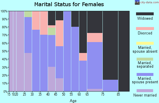 Zip code 16344 marital status for females