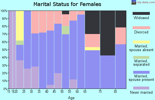 Zip code 16346 marital status for females