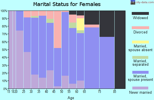 Zip code 16350 marital status for females