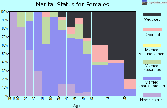 Zip code 16351 marital status for females