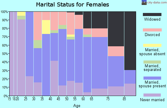 Zip code 16353 marital status for females