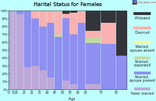 Zip code 16362 marital status for females