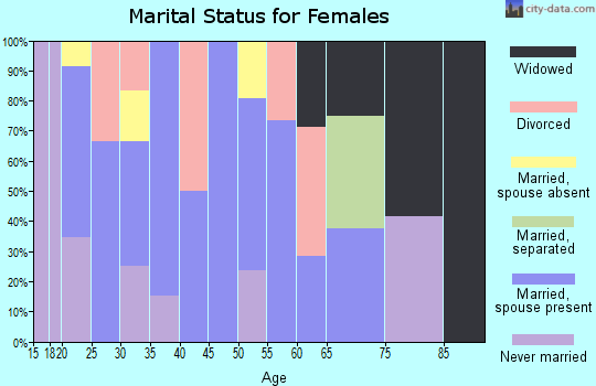 Zip code 16372 marital status for females