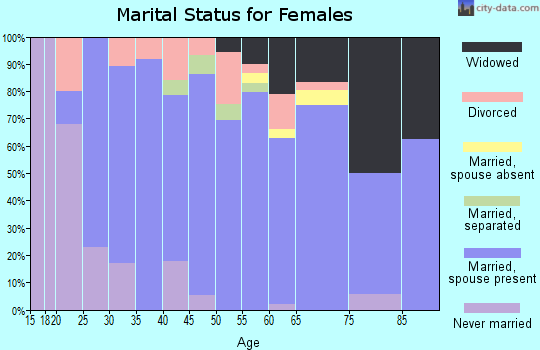 Zip code 16374 marital status for females