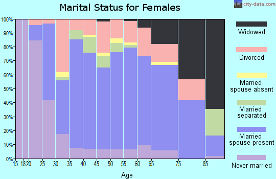 Zip code 16401 marital status for females