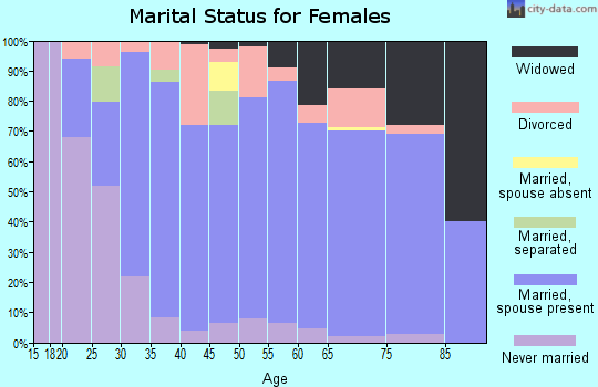 Zip code 16404 marital status for females