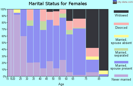 Zip code 16406 marital status for females