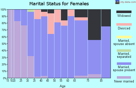 Zip code 16410 marital status for females