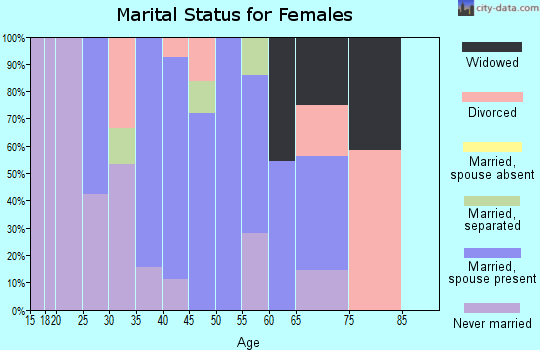 Zip code 16411 marital status for females