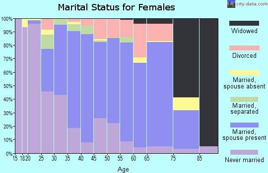 Zip code 16412 marital status for females