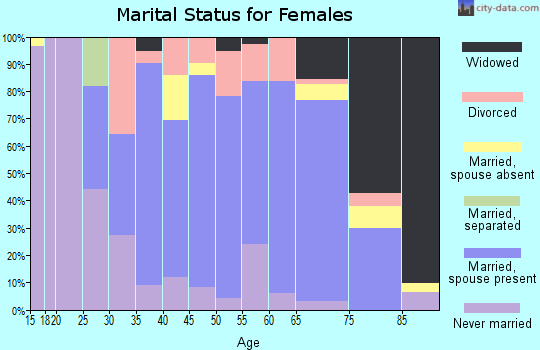 Zip code 16415 marital status for females