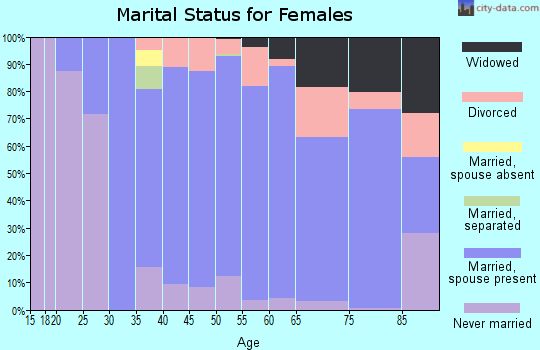 Zip code 16417 marital status for females