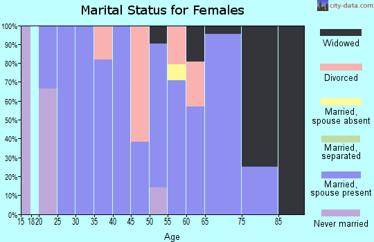 Zip code 16420 marital status for females