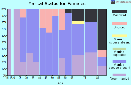 Zip code 16421 marital status for females