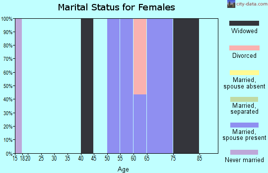 Zip code 16422 marital status for females