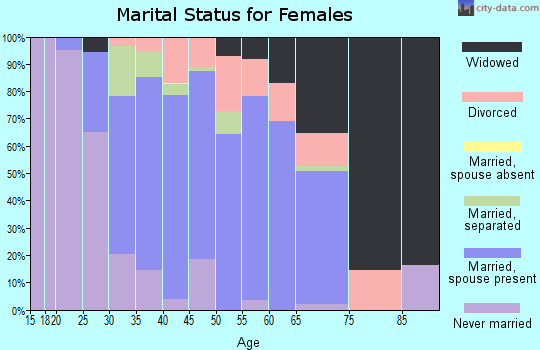 Zip code 16423 marital status for females