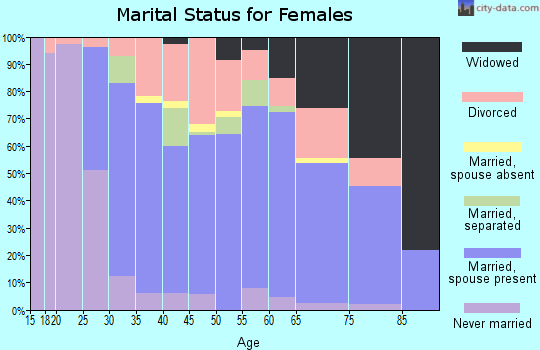 Zip code 16424 marital status for females