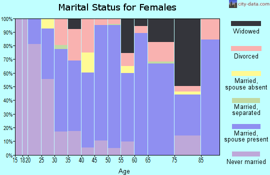 Zip code 16426 marital status for females