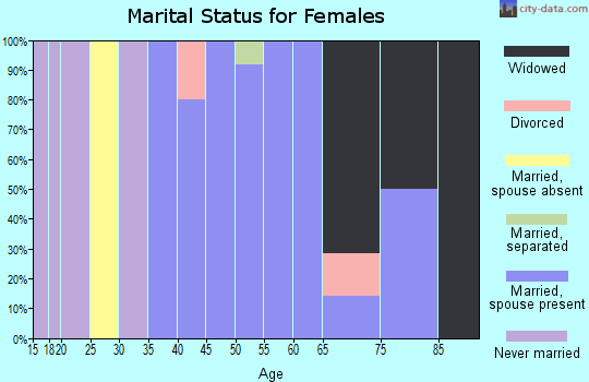 Zip code 16427 marital status for females