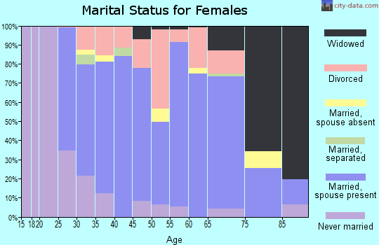 Zip code 16433 marital status for females