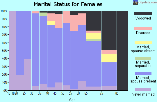 Zip code 16434 marital status for females