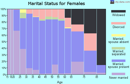 Zip code 16438 marital status for females