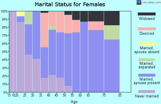 Zip code 16440 marital status for females
