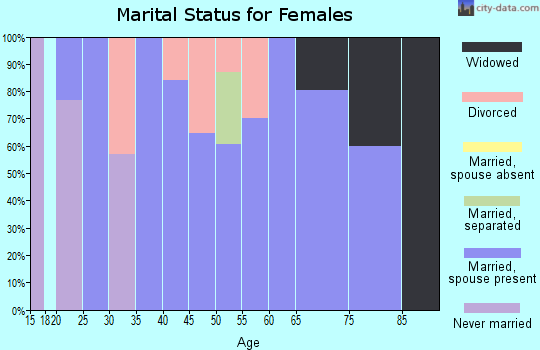 Zip code 16443 marital status for females