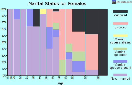Zip code 16501 marital status for females