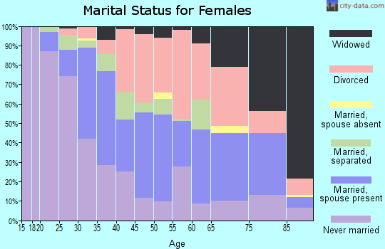 Zip code 16502 marital status for females