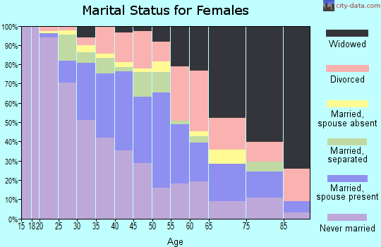 Zip code 16503 marital status for females