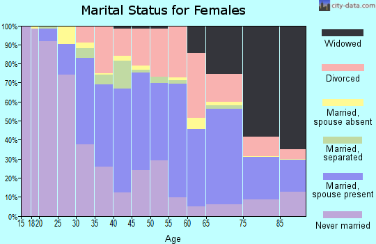 Zip code 16504 marital status for females