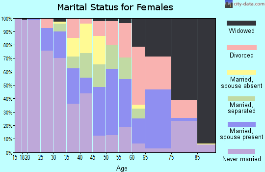 Zip code 16507 marital status for females